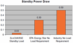EcoCHARGE Energy Effeciency